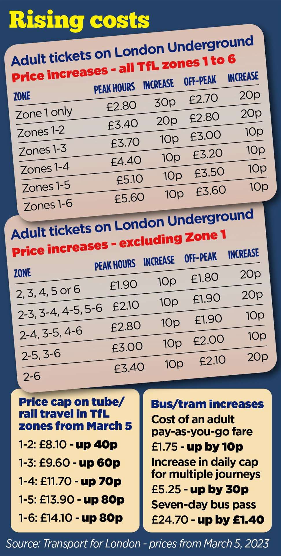 london tube travel prices