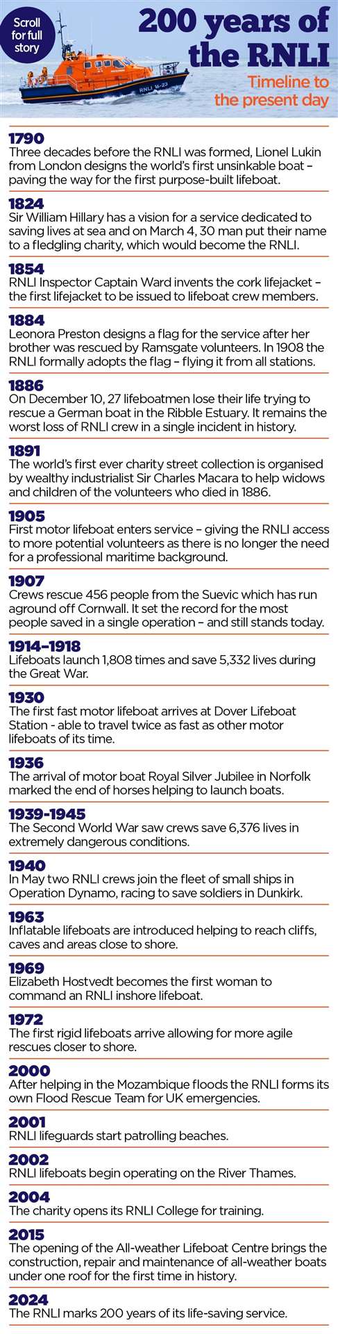 Two hundreds years of RNLI history