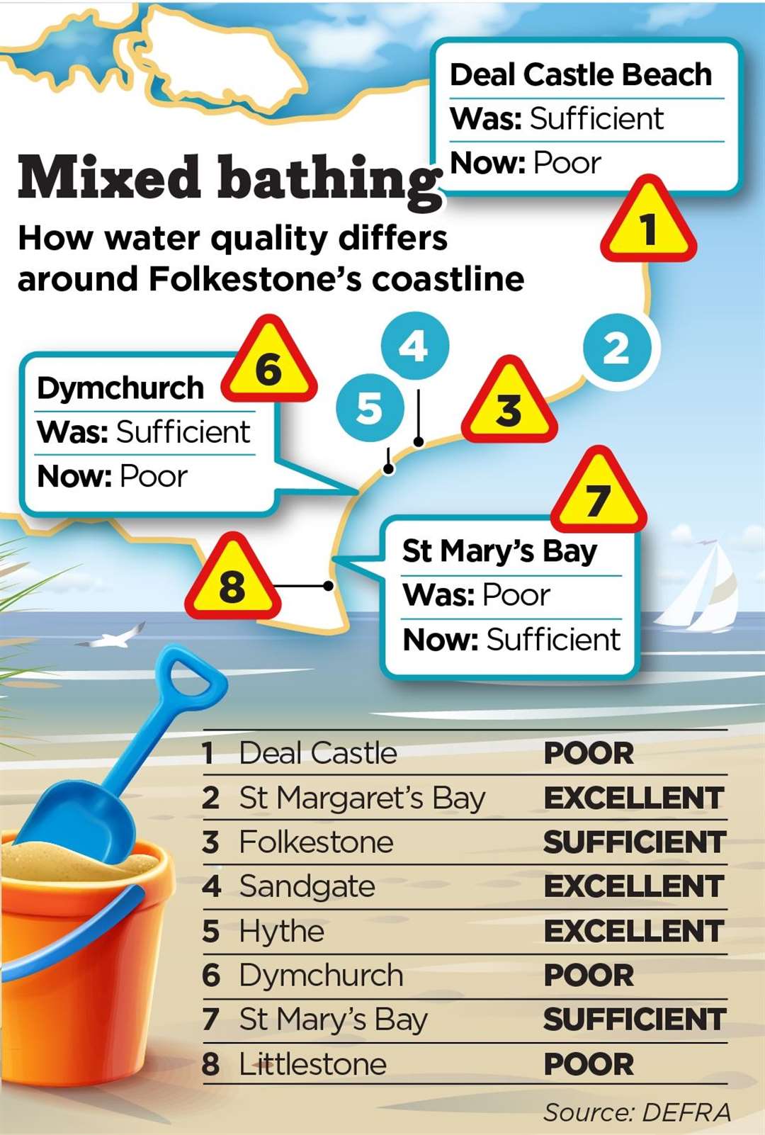 Deal Castle Beach has dropped from ‘sufficient’ to ‘poor’, joining Dymchurch on Romney Marsh. Beaches either side of Deal - St Margaret's Bay (excellent) and Sandwich Bay (good) - both currently enjoy better water quality levels