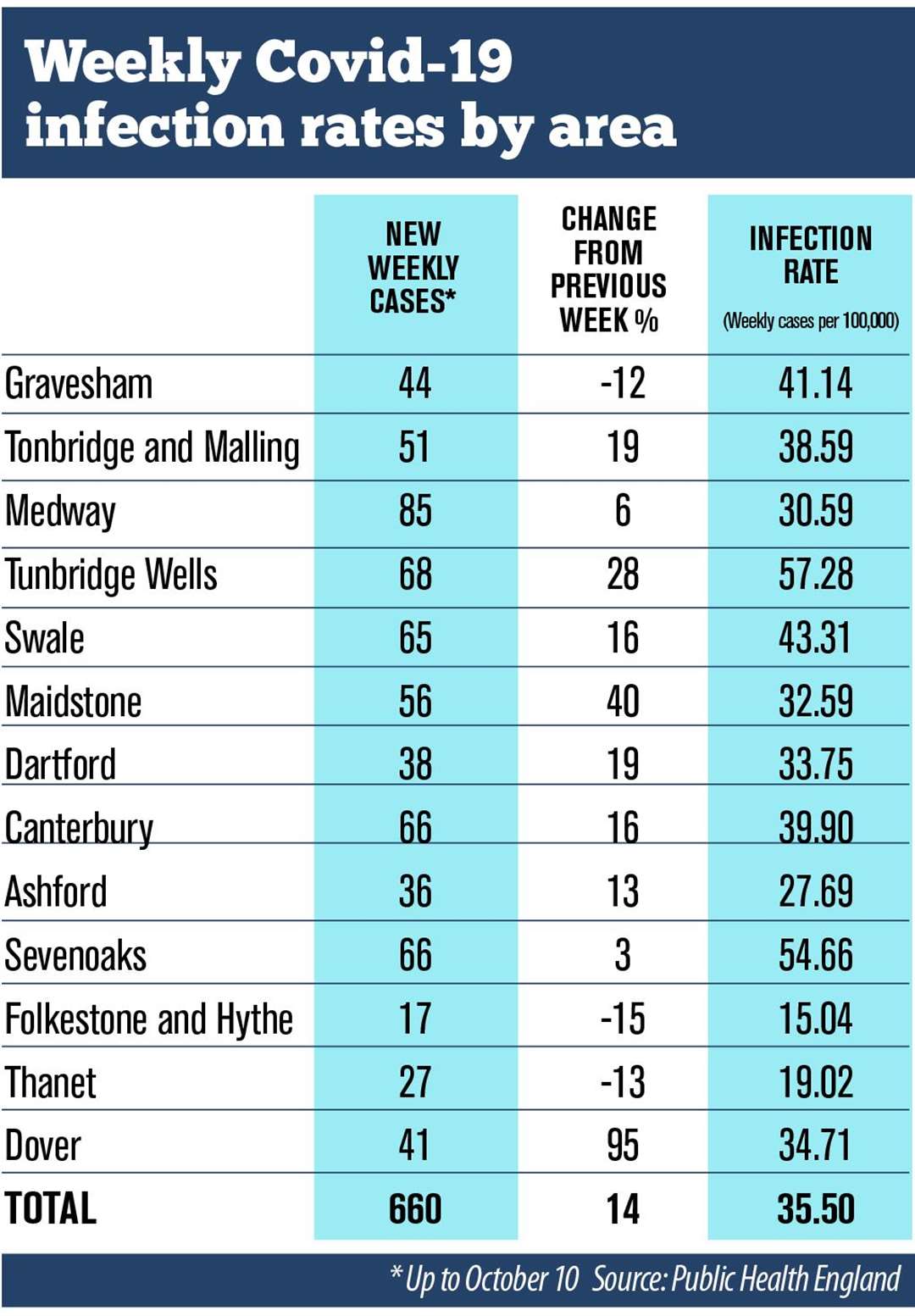 Covid infections by area up to Oct 13 (42681706)