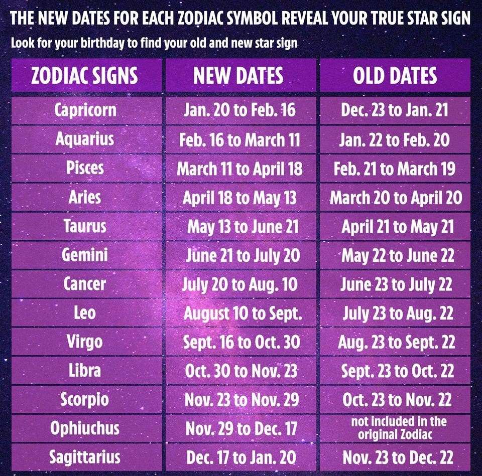 did the astrology signs change recently