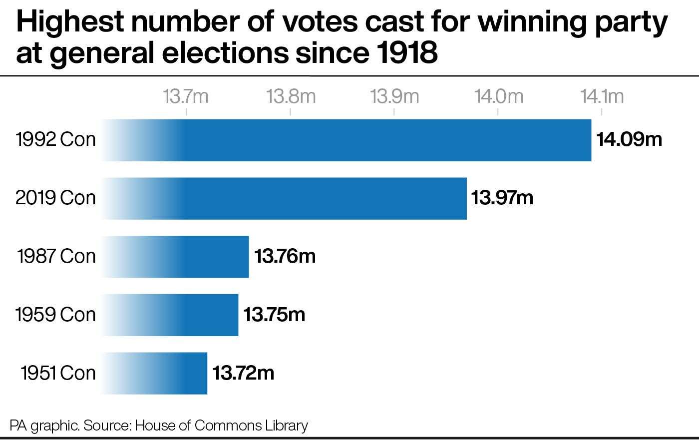 The highest number of votes cast for a winner party at general elections since 1918 (PA Graphics)