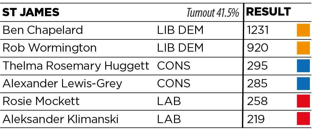 Lib Dems hold one seat and gain one from the Independents, majority 625