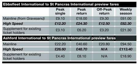 Fares for the preview service of the high-speed rail link