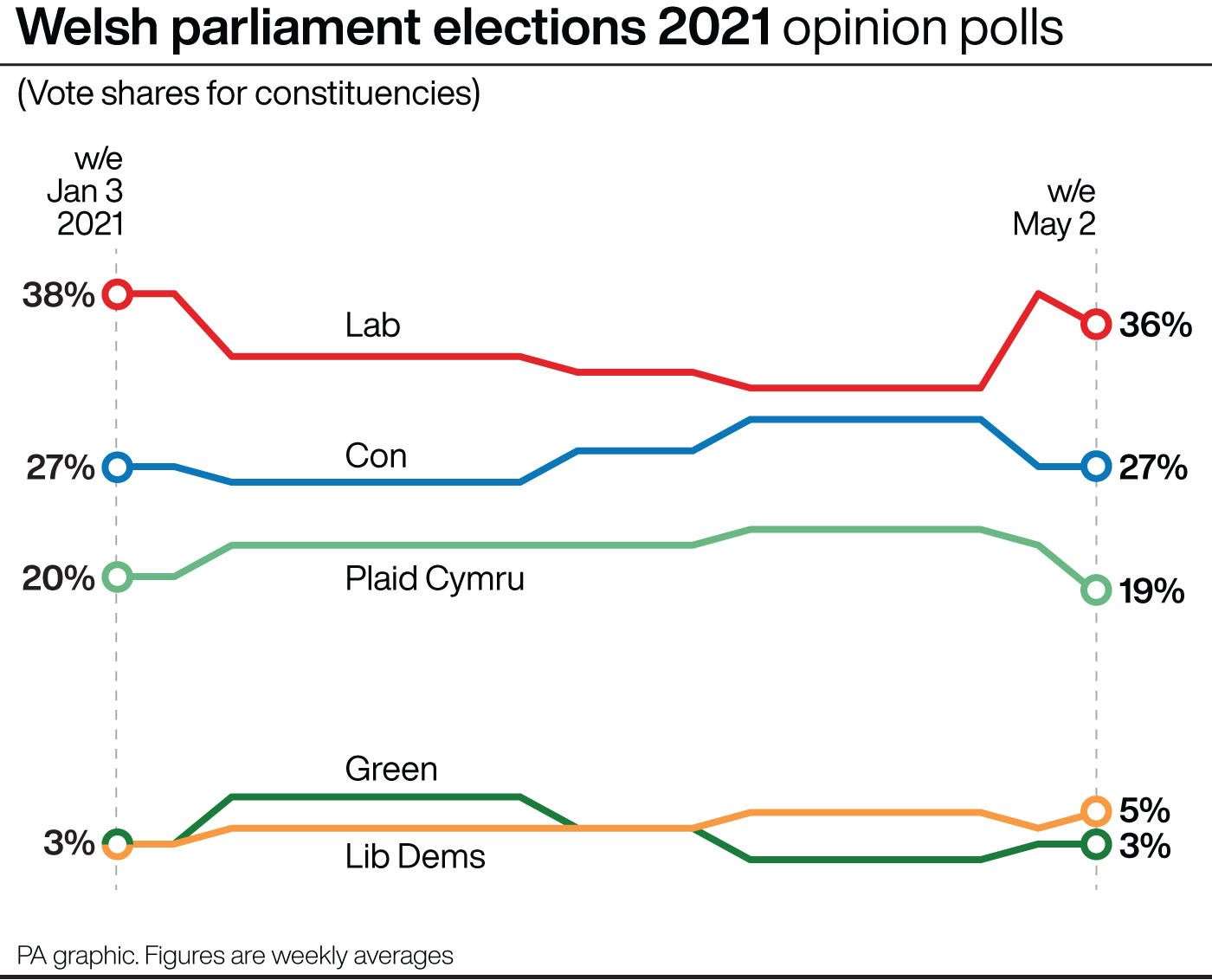 Welsh parliament elections 2021 opinion polls (PA Graphics)