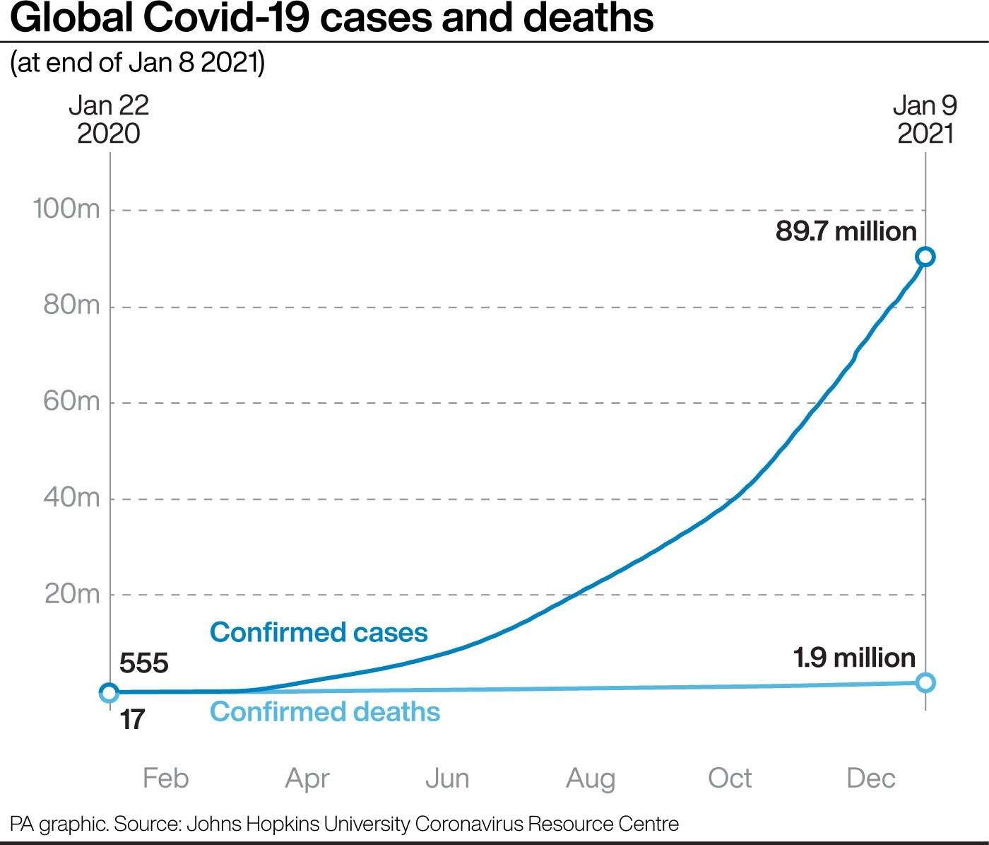 Global Covid-19 cases and deaths (PA Graphics)