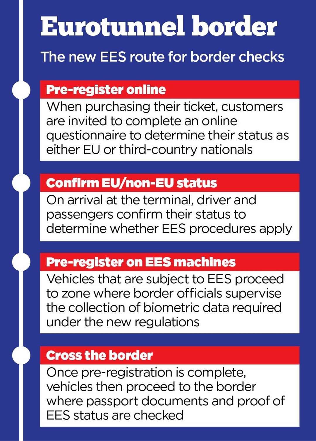 How the new border regime will work at Eurotunnel