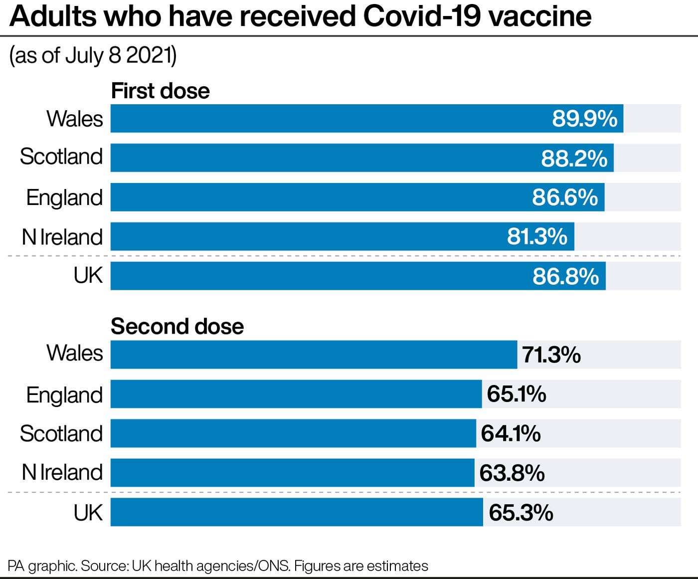 Adults who have received Covid-19 vaccine. See story HEALTH Coronavirus. Infographic PA Graphics. An editable version of this graphic is available if required. Please contact graphics@pamediagroup.com.