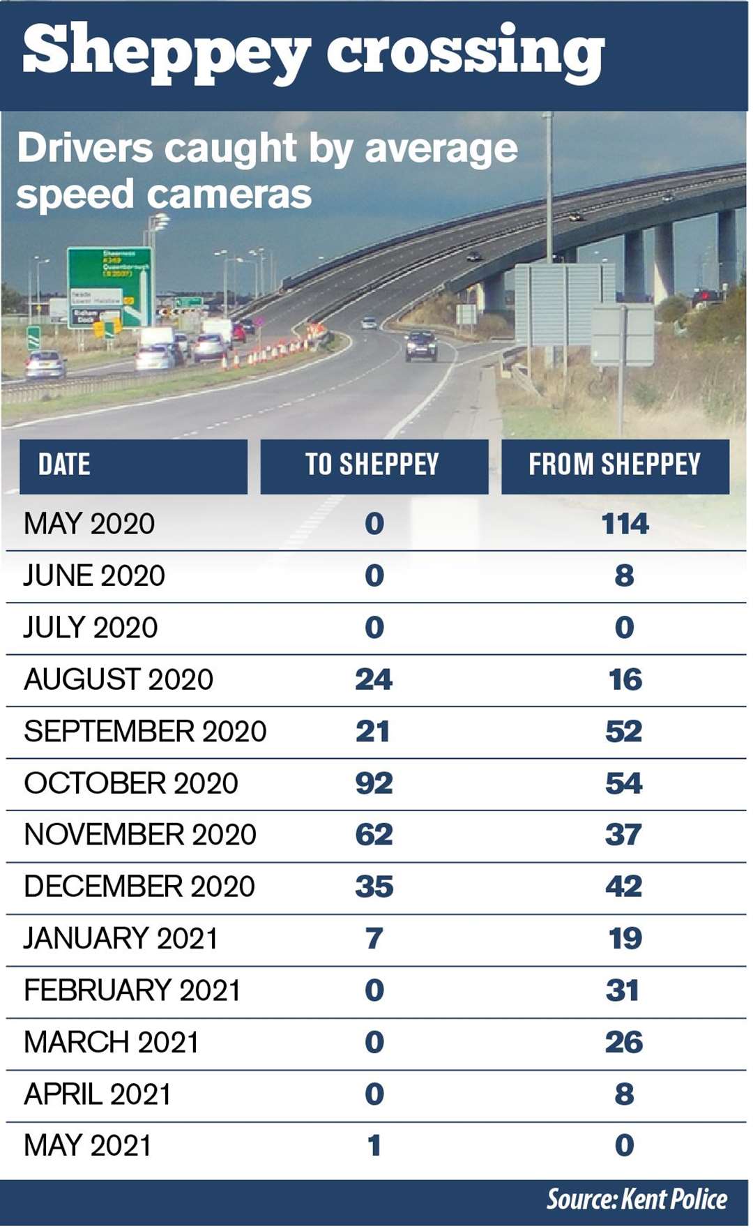 Figures show that most drivers were caught doing above 70mph on the Sheppey crossing in October 2020, shortly before the second national lockdown