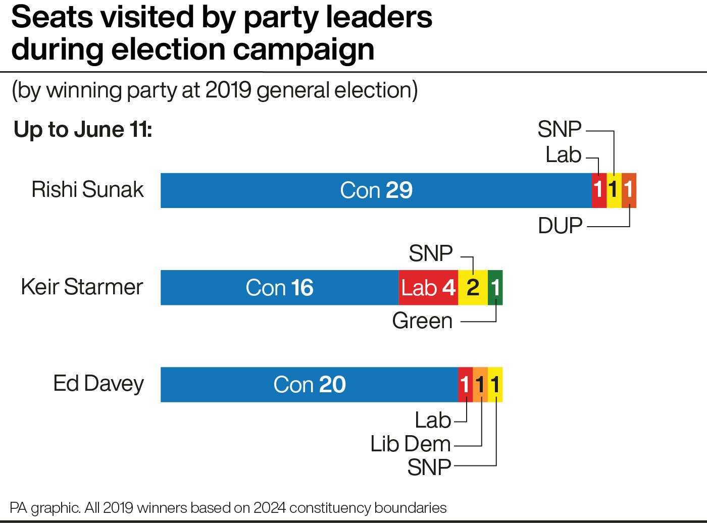 Seats visited by the main party leaders so far during the election campaign (PA Graphics)