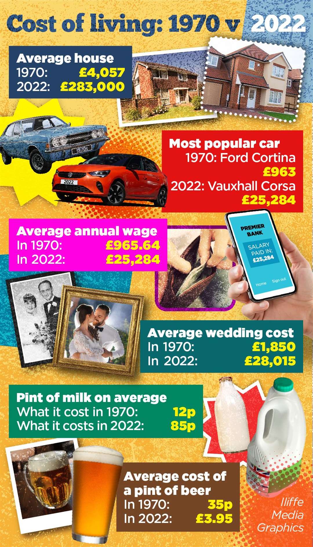 The cost of a house compared to the average annual wage has sky-rocketed since 1970