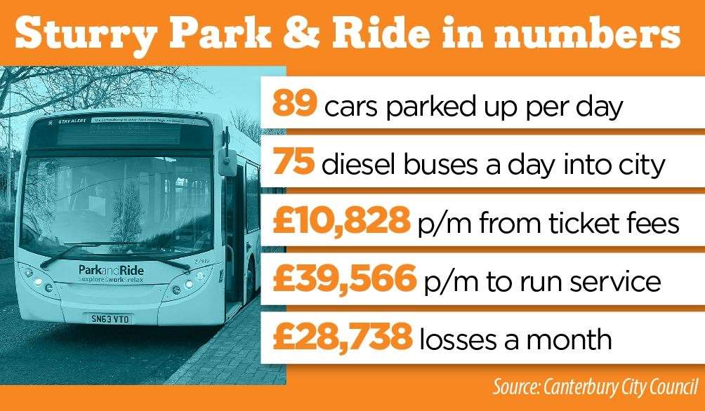 The Sturry Road Park & Ride site is running at a loss of almost £30,000 a month since being reopened