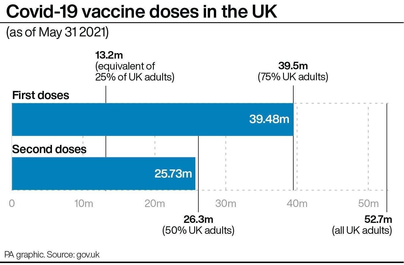 Covid-19 vaccine doses in the UK (PA Graphics)