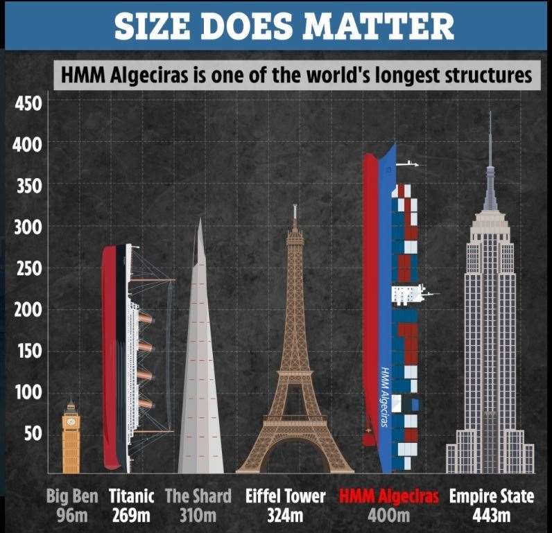 Size of HMM Algeciras, the world's largest container ship, compared with the Titanic, Eiffel Tower and Empire State Building. Graphic: PA