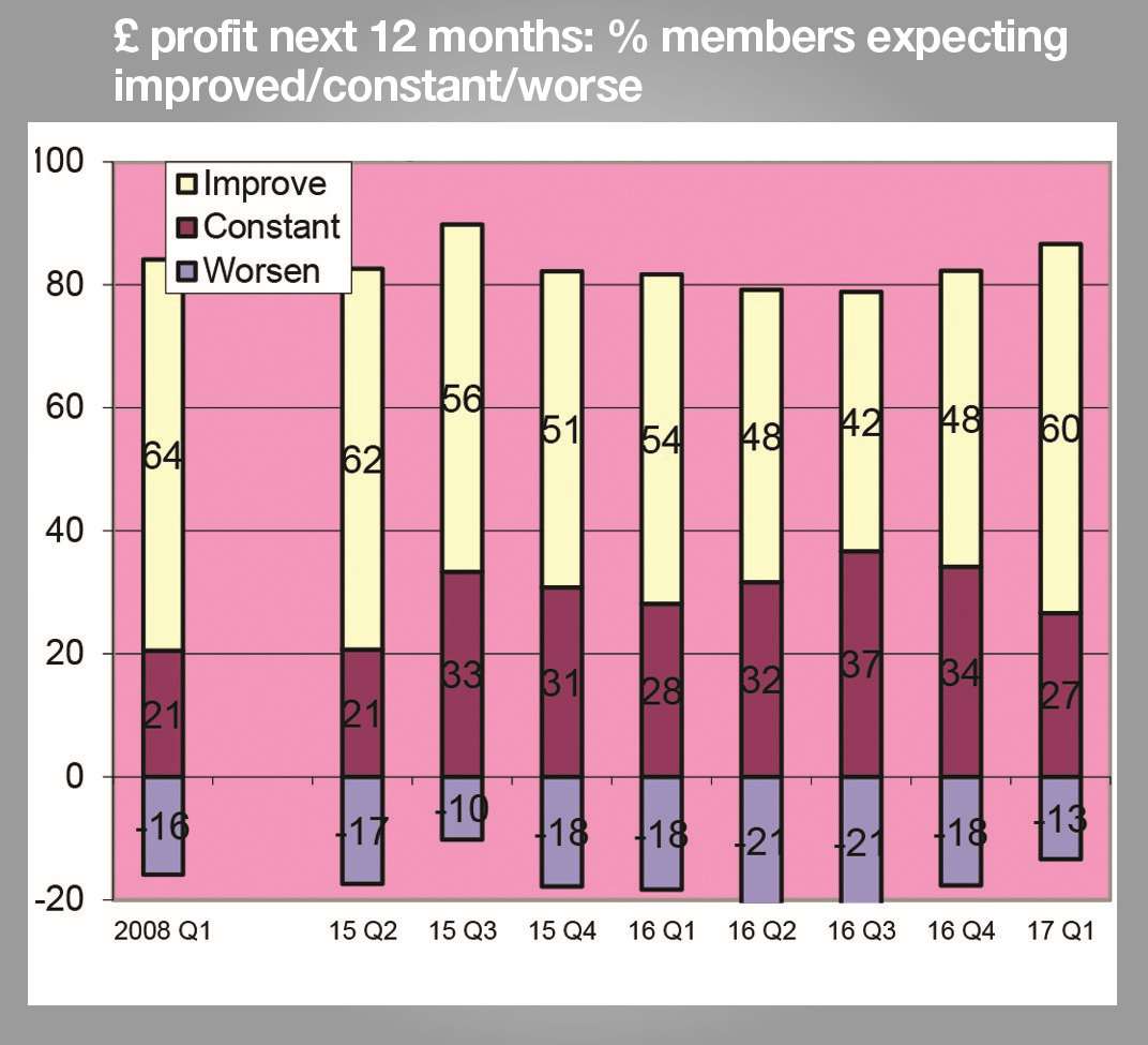 Profit expectations for the next year have improved