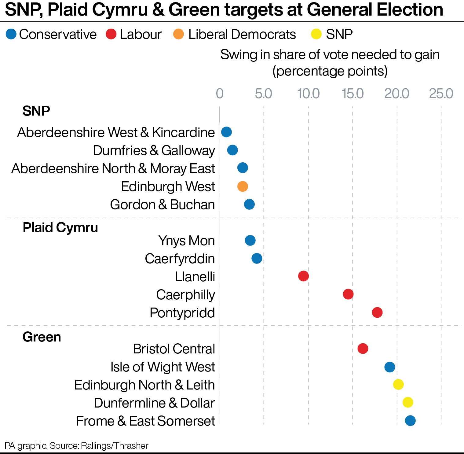 The top 20 targets for the SNP, Plaid Cymru and Greens at the General Election (PA Graphics)