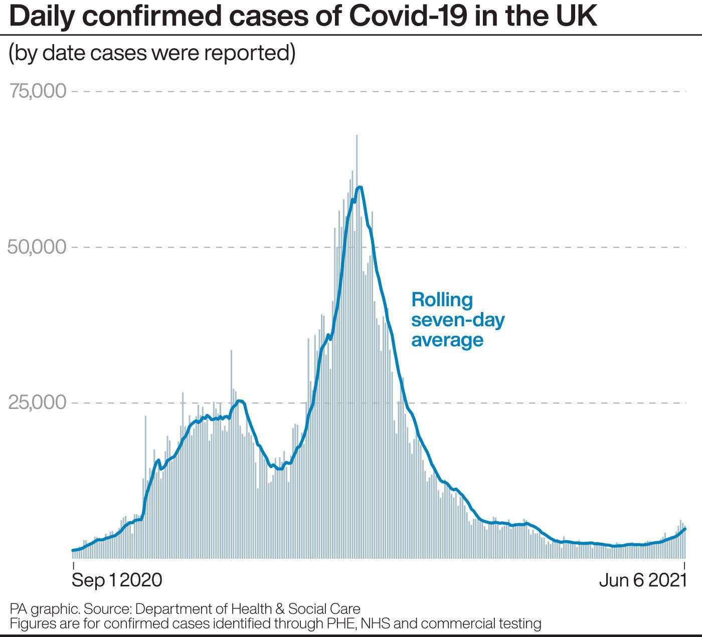 Daily confirmed cases of Covid-19 in the UK (PA Graphics/PA)