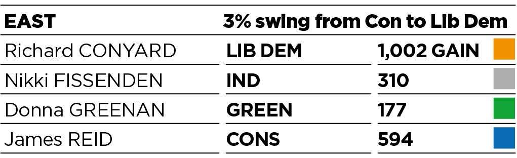 Results for Maidstone East