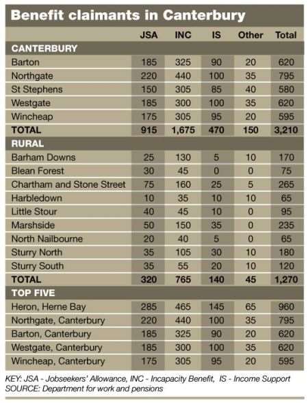 Benefits claimants in Canterbury