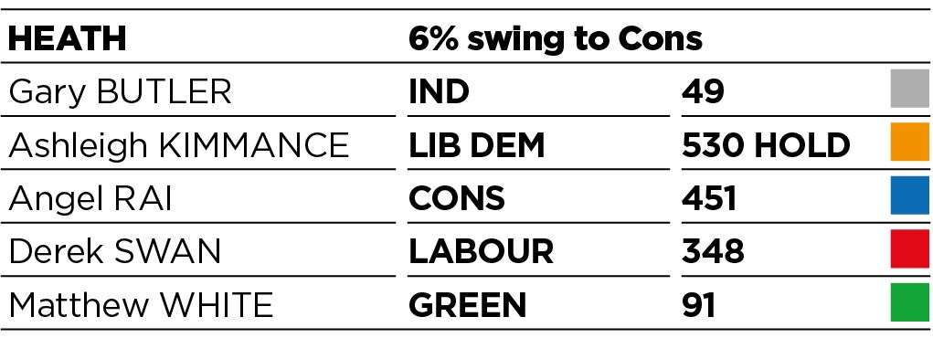 Results for Heath